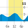 Tide chart for Fishermans Rest, Florida on 2023/09/11