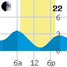 Tide chart for Fishermans Rest, Florida on 2023/09/22