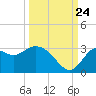 Tide chart for Fishermans Rest, Florida on 2023/09/24