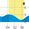 Tide chart for Fishermans Rest, Florida on 2023/09/8