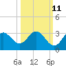 Tide chart for Fishermans Rest, Florida on 2023/10/11