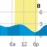 Tide chart for Fishermans Rest, Florida on 2023/10/8
