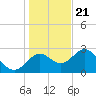 Tide chart for Fishermans Rest, Florida on 2023/12/21