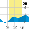 Tide chart for Fishermans Rest, Florida on 2024/01/20