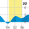 Tide chart for Fishermans Rest, Florida on 2024/01/22