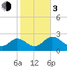 Tide chart for Fishermans Rest, Florida on 2024/01/3