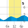 Tide chart for Fishermans Rest, Florida on 2024/01/5