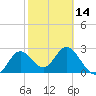 Tide chart for Fishermans Rest, Florida on 2024/02/14