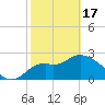Tide chart for Fishermans Rest, Florida on 2024/02/17