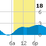Tide chart for Fishermans Rest, Florida on 2024/02/18