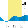Tide chart for Fishermans Rest, Florida on 2024/02/19