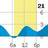 Tide chart for Fishermans Rest, Florida on 2024/02/21