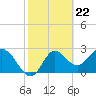 Tide chart for Fishermans Rest, Florida on 2024/02/22