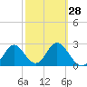 Tide chart for Fishermans Rest, Florida on 2024/02/28