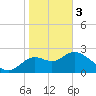 Tide chart for Fishermans Rest, Florida on 2024/02/3