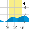 Tide chart for Fishermans Rest, Florida on 2024/02/4
