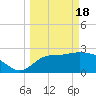 Tide chart for Fishermans Rest, Florida on 2024/03/18