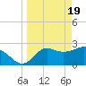 Tide chart for Fishermans Rest, Florida on 2024/03/19