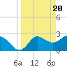 Tide chart for Fishermans Rest, Florida on 2024/03/20