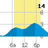 Tide chart for Fishermans Rest, Florida on 2024/04/14