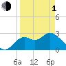 Tide chart for Fishermans Rest, Florida on 2024/04/1