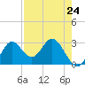 Tide chart for Fishermans Rest, Florida on 2024/04/24
