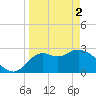 Tide chart for Fishermans Rest, Florida on 2024/04/2
