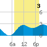 Tide chart for Fishermans Rest, Florida on 2024/04/3