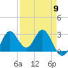 Tide chart for Fishermans Rest, Florida on 2024/04/9