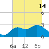 Tide chart for Fishermans Rest, Florida on 2024/05/14