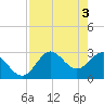 Tide chart for Fishermans Rest, Florida on 2024/05/3