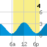 Tide chart for Fishermans Rest, Florida on 2024/05/4