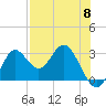 Tide chart for Fishermans Rest, Florida on 2024/05/8