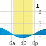 Tide chart for Pensacola Beach, Florida on 2021/01/1