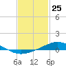 Tide chart for Pensacola Beach, Florida on 2021/01/25