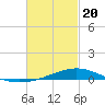 Tide chart for Pensacola Beach, Florida on 2021/02/20