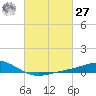 Tide chart for Pensacola Beach, Florida on 2021/02/27