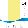 Tide chart for Pensacola Beach, Florida on 2022/01/14