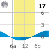 Tide chart for Pensacola Beach, Florida on 2022/01/17