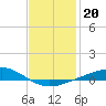 Tide chart for Pensacola Beach, Florida on 2022/01/20