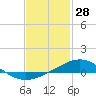 Tide chart for Pensacola Beach, Florida on 2022/01/28