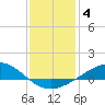 Tide chart for Pensacola Beach, Florida on 2022/01/4