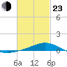 Tide chart for Pensacola Beach, Florida on 2022/02/23