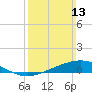 Tide chart for Pensacola Beach, Florida on 2022/03/13