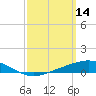 Tide chart for Pensacola Beach, Florida on 2022/03/14