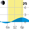 Tide chart for Pensacola Beach, Florida on 2022/03/25