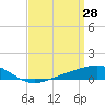 Tide chart for Pensacola Beach, Florida on 2022/03/28