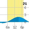 Tide chart for Pensacola Beach, Florida on 2022/04/21
