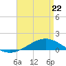Tide chart for Pensacola Beach, Florida on 2022/04/22