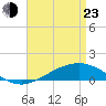 Tide chart for Pensacola Beach, Florida on 2022/04/23